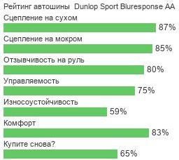 картинка шины Dunlop Sport Bluresponse AA