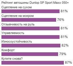 картинка шины Dunlop SP Sport Maxx 050+