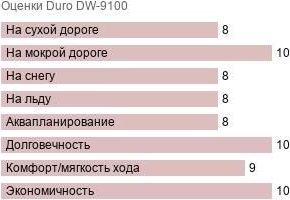 шины Duro DW-9100 фото картинка шины Duro DW-9100