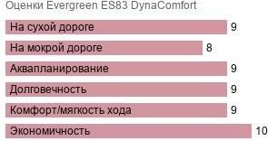 шины Evergreen ES83 DynaComfort фото картинка шины Evergreen ES83 DynaComfort