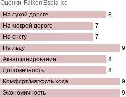 картинка шины Falken Espia Ice