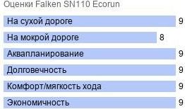 картинка шины Falken SN110 Ecorun