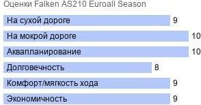 шины Falken AS210 Euroall Season фото картинка шины Falken AS210 Euroall Season