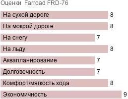 шины Farroad FRD-76 фото картинка шины Farroad FRD-76