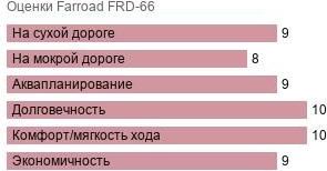 шины Farroad FRD-66 фото картинка шины Farroad FRD-66