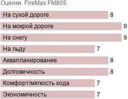 шины FireMax FM805 фото картинка шины FireMax FM805
