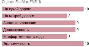 шины FireMax FM518 фото картинка шины FireMax FM518