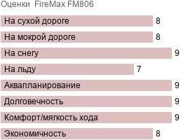 шины Firemax FM806 фото картинка шины Firemax FM806
