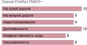 шины FireMax FM805+ фото картинка шины FireMax FM805+