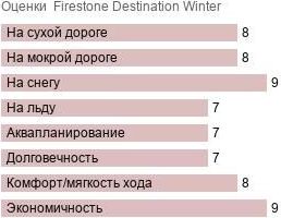 шины Firestone Destination Winter фото картинка шины Firestone Destination Winter