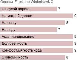 картинка шины Firestone Winterhawk C