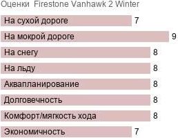 шины Firestone Vanhawk 2 Winter фото картинка шины Firestone Vanhawk 2 Winter