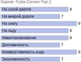картинка шины Fulda Conveo Trac 2