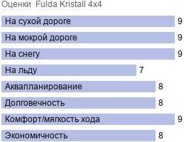 шины Fulda Kristall 4x4 фото картинка шины Fulda Kristall 4x4