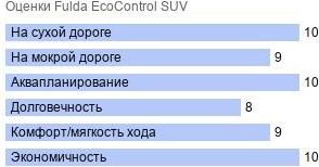 шины Fulda EcoControl SUV фото картинка шины Fulda EcoControl SUV