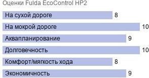 картинка шины Fulda EcoControl HP2