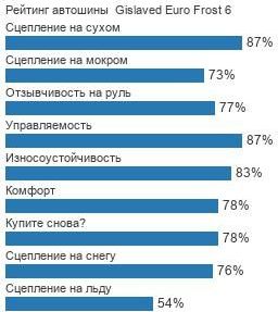 картинка шины Gislaved Euro Frost 6