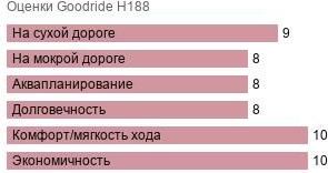 картинка шины Goodride H188