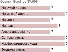 шины Goodride SW608 фото картинка шины Goodride SW608