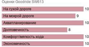 шины Goodride SW613 фото картинка шины Goodride SW613