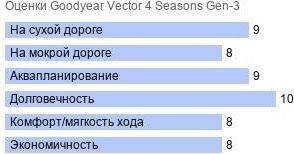 картинка шины Goodyear Vector 4 Seasons Gen-3