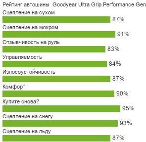 картинка шины Goodyear Ultra Grip Performance Gen-1