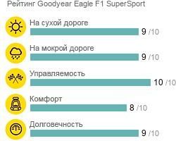 картинка шины Goodyear Eagle F1 SuperSport
