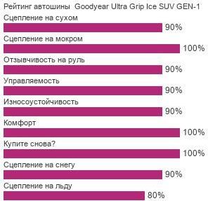 картинка шины Goodyear UltraGrip Ice SUV GEN-1