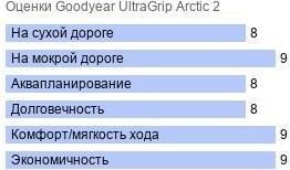 картинка шины Goodyear UltraGrip Arctic 2
