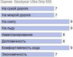 шины Goodyear Ultra Grip 500 фото картинка шины Goodyear Ultra Grip 500