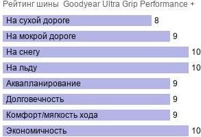 шины Goodyear Ultra Grip Performance + фото картинка шины Goodyear Ultra Grip Performance +
