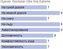 картинка шины Goodyear Ultra Grip Extreme
