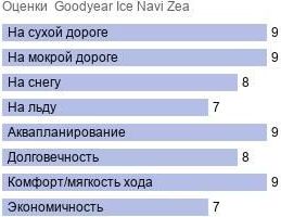картинка шины Goodyear Ice Navi Zea