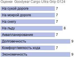 шины Goodyear Cargo UltraGrip G124 фото картинка шины Goodyear Cargo UltraGrip G124