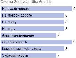 шины Goodyear Ultra Grip Ice фото картинка шины Goodyear Ultra Grip Ice