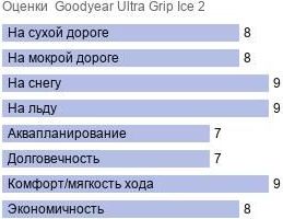 шины Goodyear Ultra Grip Ice 2 фото картинка шины Goodyear Ultra Grip Ice 2