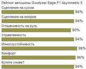 картинка шины Goodyear Eagle F1 Asymmetric 5