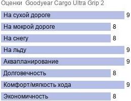 шины Goodyear Cargo UltraGrip 2 фото картинка шины Goodyear Cargo UltraGrip 2