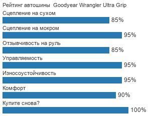 шины Goodyear Wrangler Ultra Grip фото картинка шины Goodyear Wrangler Ultra Grip