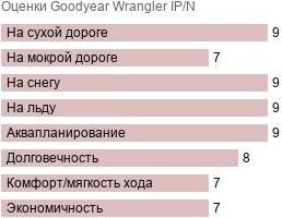 шины Goodyear Wrangler IP/N фото картинка шины Goodyear Wrangler IP/N