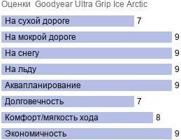 шины Goodyear Ultra Grip Ice Arctic фото картинка шины Goodyear Ultra Grip Ice Arctic