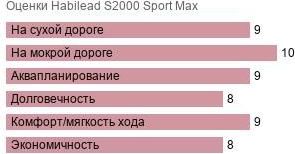 картинка шины Habilead S2000 Sport Max