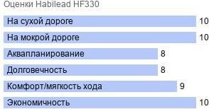 картинка шины Habilead HF330