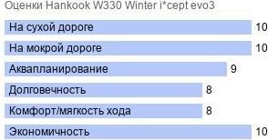 картинка шины Hankook W330 Winter i*cept evo3