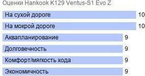 шины Hankook Ventus S1 evo Z K129 фото картинка шины Hankook Ventus S1 evo Z K129