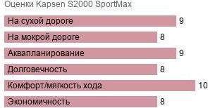 картинка шины Kapsen S2000 SportMax