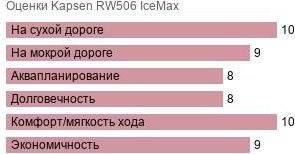 картинка шины Kapsen RW506 IceMax