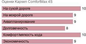 картинка шины Kapsen ComfortMax 4S