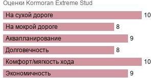 картинка шины Kormoran Extreme Stud