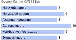 шины Kumho KW31 I Zen фото картинка шины Kumho KW31 I Zen